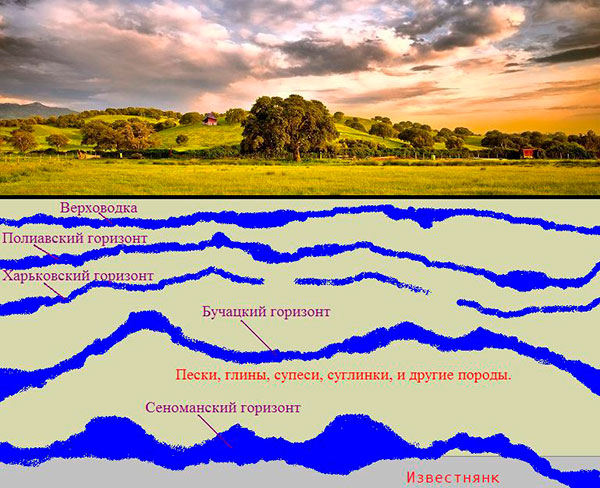 Карта водоносных горизонтов